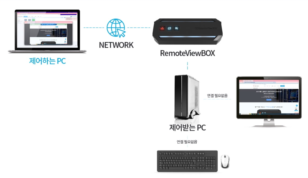 RemoteViewBOX