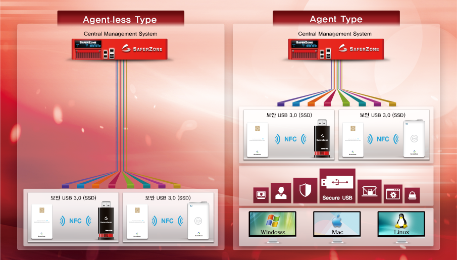 SAFERZONE 보안 USB System (Agent-less Type)