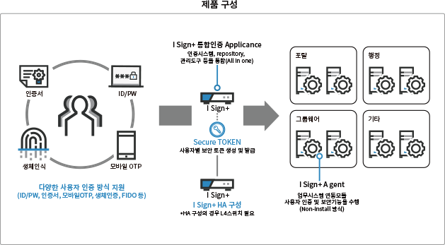 엔터프라이즈 다중 인증 (Multi-Factor Authentication) - 통합인증 플랫폼 iSIGN+ 기반의 다중 인증 솔루션