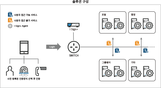 엔터프라이즈 생체인증 FIDO(Fast IDentity Online)