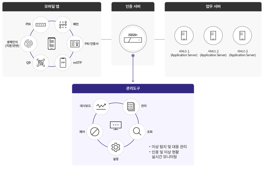 엔터프라이즈 모바일 기반 간편 인증