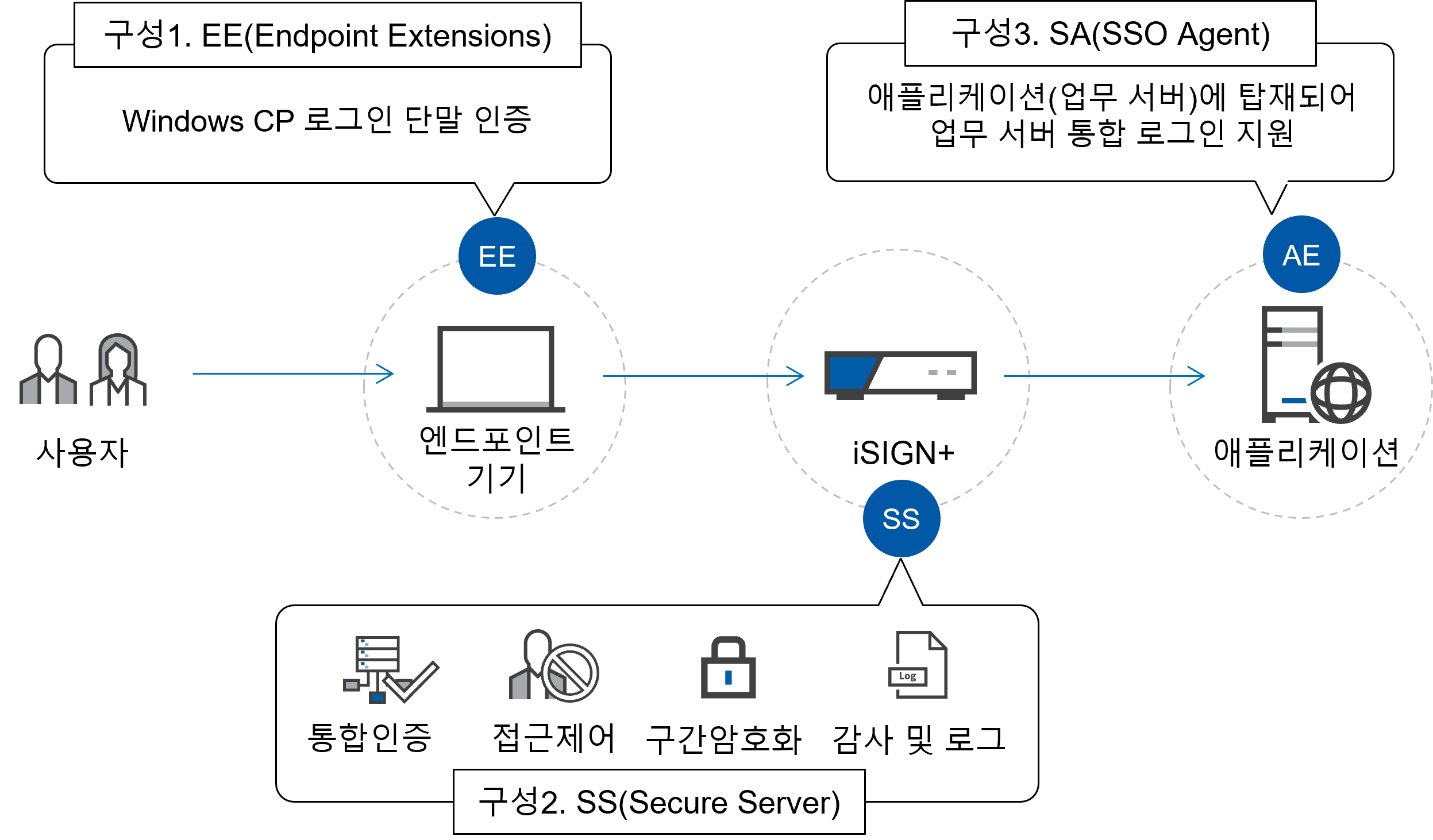 엔드포인트 인증