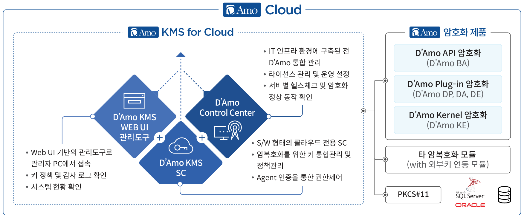 클라우드 암호화 D’Amo Cloud