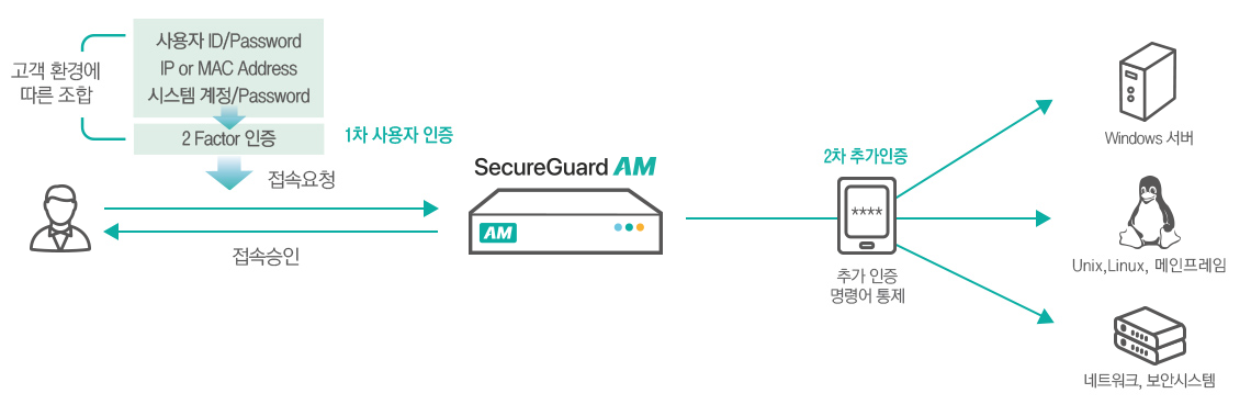 SecureGuard AM