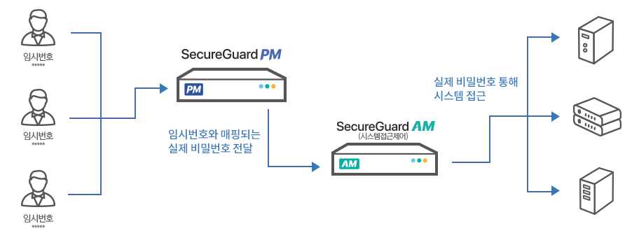 SecureGuard PM