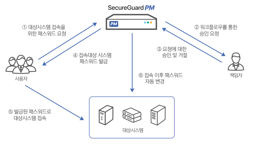 SecureGuard PM