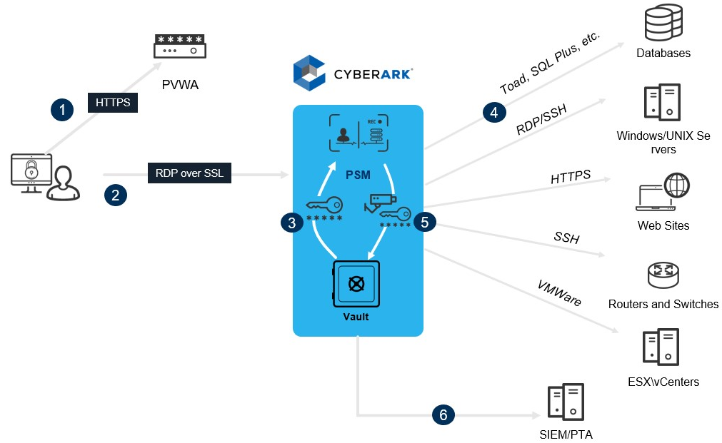 CyberArk