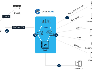 CyberArk