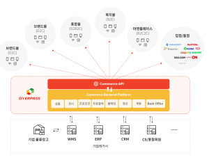 OVERPASS onCommerce